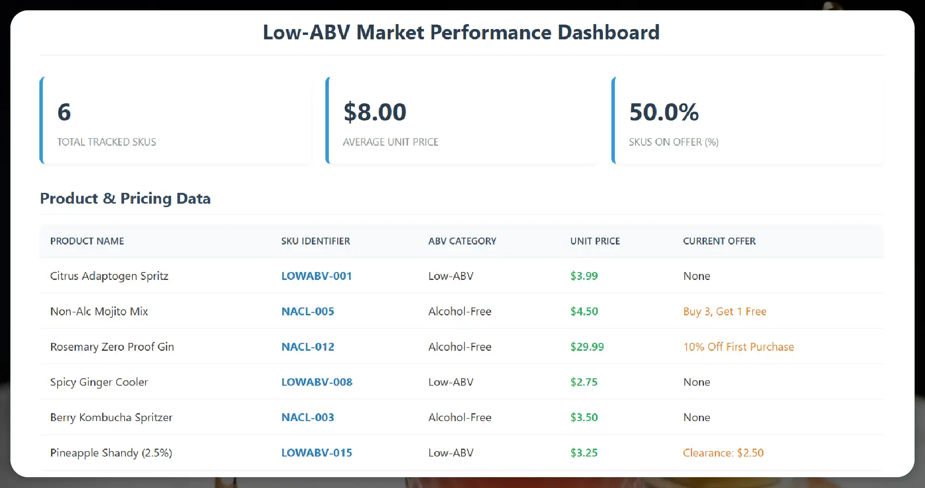 Low-ABV and Alcohol-Free Innovations